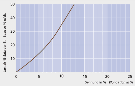 GeoTwist GeoProp - Load elongation curve - Carl Stahl