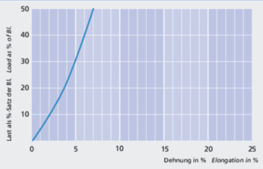 Tasmania - Load elongation curve - Carl Stahl