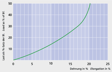 GeoSquare Polyamide - Load elongation curve - Carl Stahl